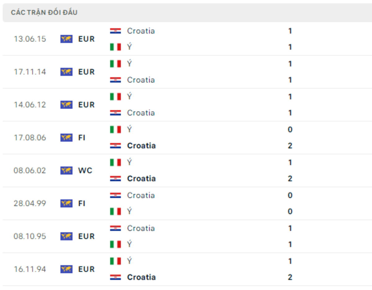Phong độ gần đây của Italia