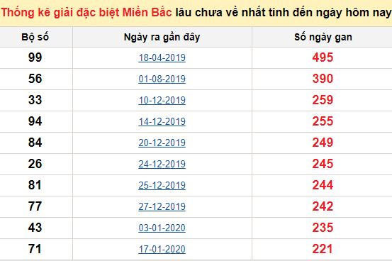 Dự đoán kết quả xổ số miền Bắc