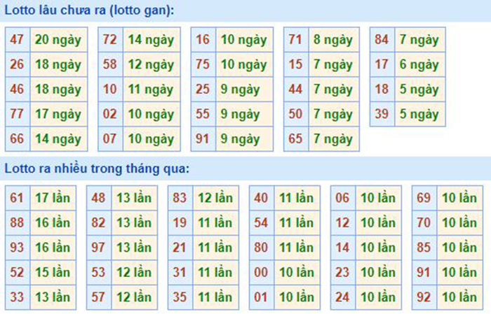 Chốt số dự đoán lô tô miền Bắc