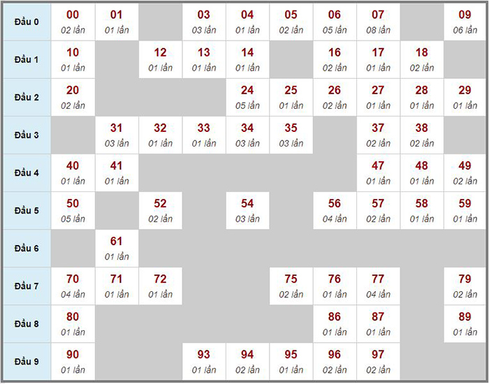 Bảng số bạch thủ miền Bắc